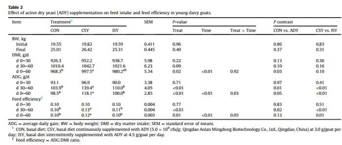 活性干酵母补充剂有利于年轻奶山羊的生长性能的研究