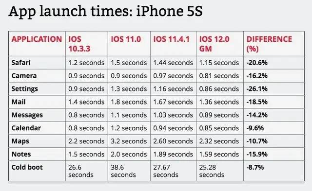 赶快升！iOS 12实测数据出炉，iPhone 5s全方位复活