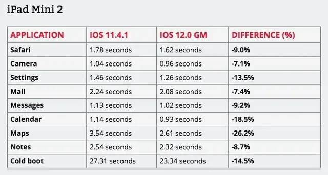 赶快升！iOS 12实测数据出炉，iPhone 5s全方位复活