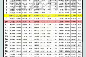 2023经济数据发布，江西湖南辽宁排名前10！